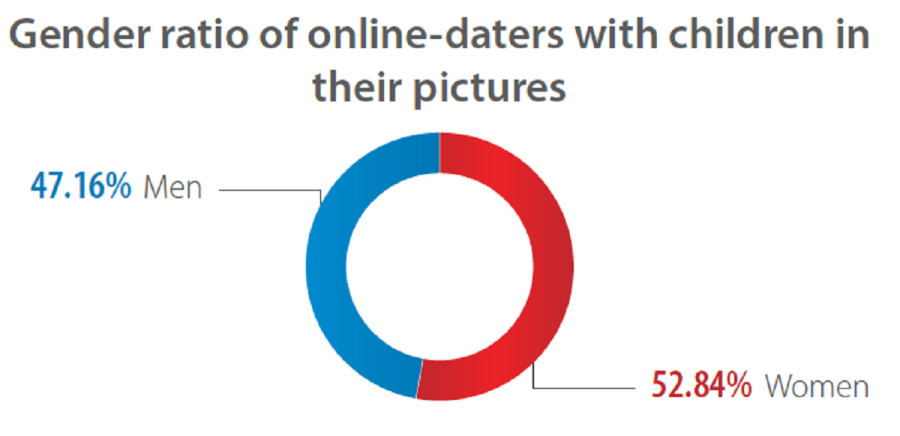 Gender distribution kids